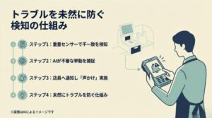 重量検知からAIによる挙動捕捉、店員への通知、そしてトラブルを未然に防ぐまでの4つのステップを説明したフローチャート