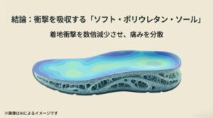 Joyaの靴底の断面図で、多孔質なポリウレタン素材が着地衝撃を分散・吸収する様子を描いたイメージ画像