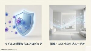 ウイルス対策を優先するならエアロピュア、消臭とコスパを重視するならブルーデオという比較図