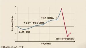 下積み中の応援ムードから、復帰後の深い失望と怒りへの急激な変化を示す、時系列の感情推移グラフ