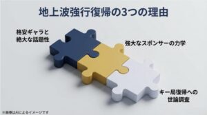 格安ギャラ、スポンサーの力学、キー局復帰への世論調査という3つの理由を記載したスライド