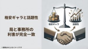 格安ギャラと話題性が、テレビ局と事務所の両者にとってメリットとなり、利害が一致していることを示す図解スライド