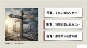 「民事(Civil)」と「刑事(Criminal)」の二手に分かれる案内板。民事は支払い義務がリセットされるが、刑事罰は免れないことを解説した図解スライド