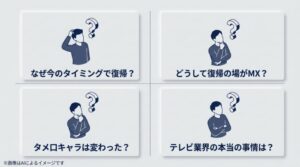 「なぜ今のタイミング?」「どうしてMX?」など、視聴者が抱く疑問点を並べたスライド