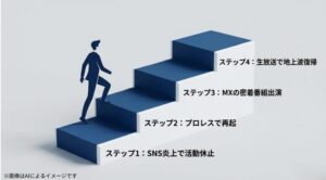 活動休止、プロレス再起、密着番組出演、そして生放送復帰という4つの段階を示した図解スライド