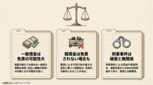 賠償金が免責されないケースや刑事事件との関係を説明する天秤のイラストと、「司法の調査を冷静に待つ」というメッセージ