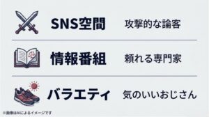 攻撃的な論客、頼れる専門家、気のいいおじさんという、媒体ごとに異なる3つの顔をアイコンで解説したスライド