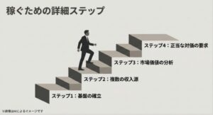 基盤の確立から正当な対価の要求まで、稼ぐ力を向上させる階段状のプロセスを示した図解