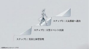 美容・体型管理から始まり、TGC出演、人気バラエティ番組進出へと続くキャリアの階段を図解したスライド