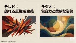 テレビでの厳しい姿勢とラジオでの柔軟な姿勢を、鋭い図形と円形の抽象画で対比させたスライド