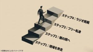 現場から朝の顔、フリー転身、ラジオ挑戦へと続くキャリアのステップアップを描いた図解