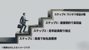 知名度獲得から独立、直接契約、収益分散へと続く、戦略的なキャリア形成のステップ図