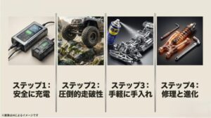 iDバッテリーの充電、オフロード走行、WD-40での手入れ、修理とカスタムの4段階を解説するステップガイド