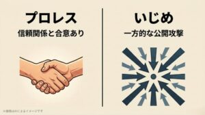 「信頼関係と合意あり」を示す握手のイラスト（プロレス）と、「一方的な公開攻撃」を示す集中砲火の矢印のイラスト（いじめ）を比較したスライド画像