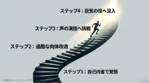 ステップ1として「自己内省で覚悟」と書かれた、中学生時代の葛藤から俳優として生きる決意をしたステップを示すスライド