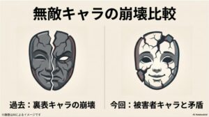 左右で真っ二つにひび割れた黒い仮面と、全体が細かくひび割れた白い仮面が並び、「過去：裏表キャラの崩壊」「今回：被害者キャラと矛盾」とキャラ崩壊の違いを比較したスライド画像
