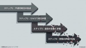 ひび割れた黒い階段状の矢印が下に向かって伸びており、不適切発言の放送から世間の評価が反転するまでの4つの段階を説明しているスライド画像