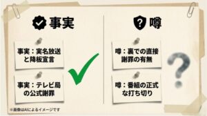 実名放送や公式謝罪といった「確定事実」と、直接謝罪の有無や番組打ち切りといった「噂」を、チェックマークとクエスチョンマークで明確に分類した解説スライド