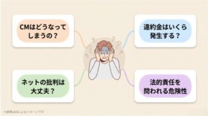 頭を抱えてパニックになる人物のイラストと、「CMはどうなってしまうの?」、「ネットの批判は大丈夫?」、「違約金はいくら発生する?」、「法的責任を問われる危険性」などの疑問が浮かんでいるスライド画像