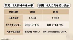 現実（5人姉妹の末っ子・全員女性）と映画（5人姉弟・自分以外全員男性の長女）のポジションや性別構成の違いをきれいに整理した比較表のスライド