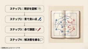 サッカーの戦術ボードのイラストに、現状を図解、青で良い点、赤で課題、解決策を練るという4つのステップが書かれたスライド