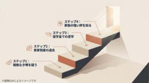 ステップ1根拠なき噂を疑う、ステップ2奨学金での苦学、ステップ3実家倒産の過去、ステップ4家族の強い絆を知る、という4段階の解説プロセスが示されたスライド画像