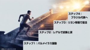 パルメイラス躍動、レアルでの試練、リヨン移籍で復活、ブラジル代表へというキャリアの軌跡を示すスライド画像