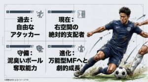自由なアタッカーから右空間の絶対的支配者、そして万能型MFへと劇的成長を遂げた進化の過程をまとめたスライド